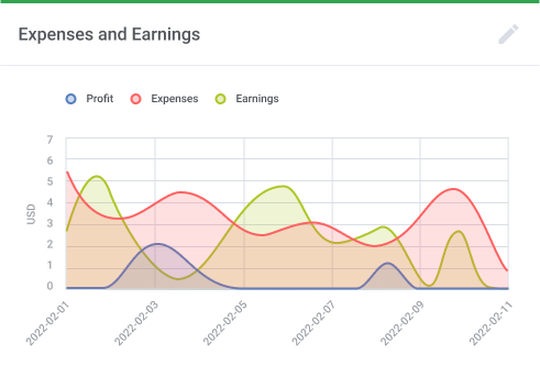Expenses and Earnings Chart - Google Cloud Billing For WHMCS by ModulesGarden
