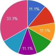Amazing Report Generator For WHMCS