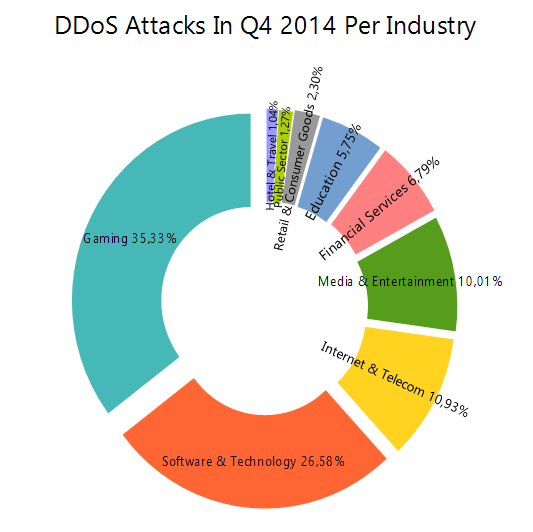 DDoS Attacks In Q4 2014 Per Industry