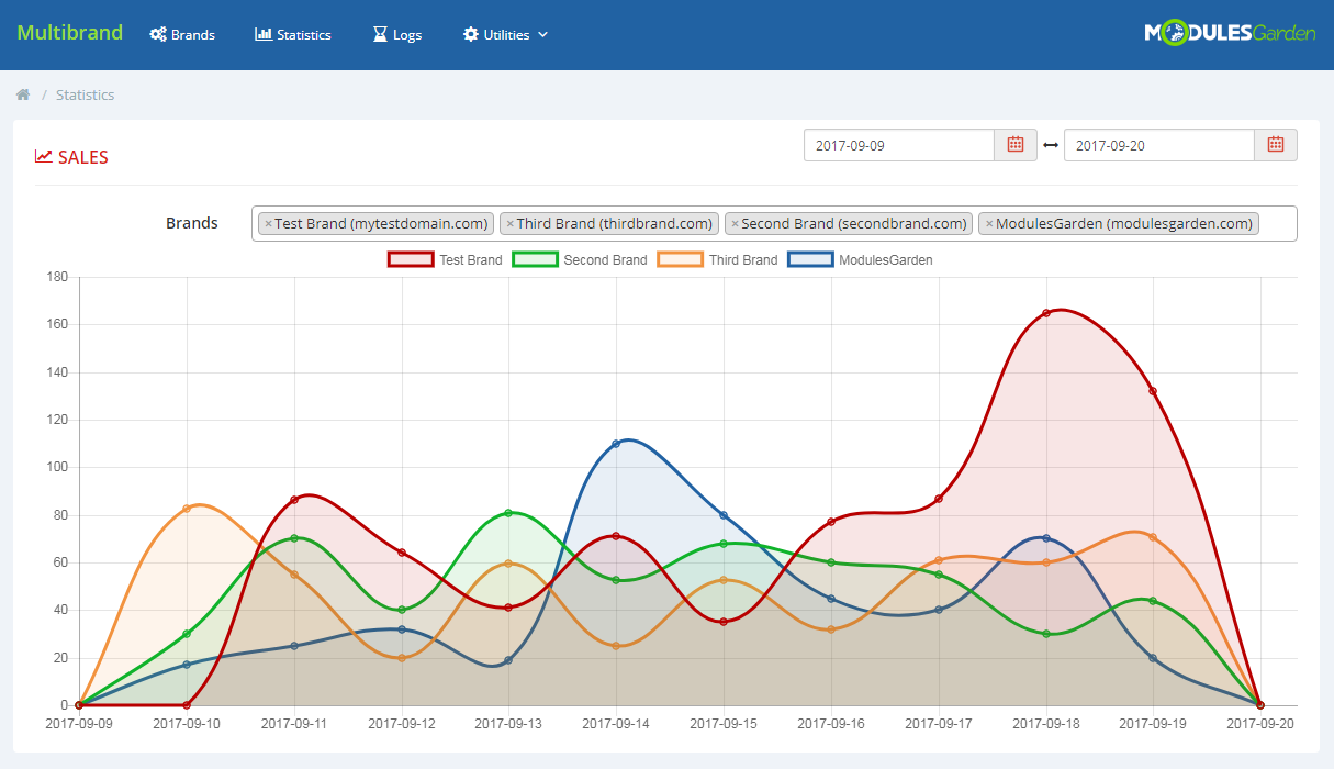 ModulesGarden Multibrand For WHMCS 2.0 - Statistics