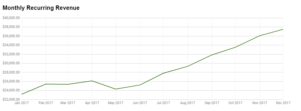 Monthly Recurring Revenue Report - ModulesGarden Blog