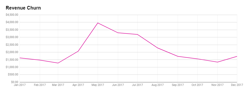 Revenue Churn Report - ModulesGarden Blog