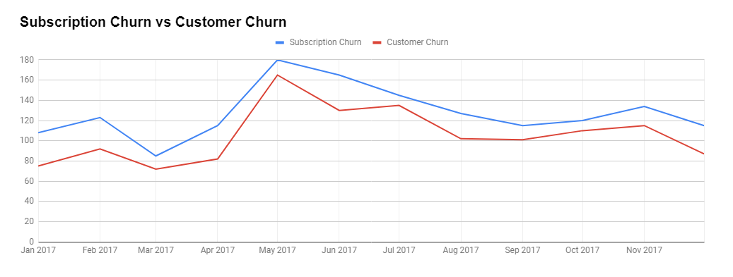 Subscription Churn vs Customer Churn Report - ModulesGarden Blog