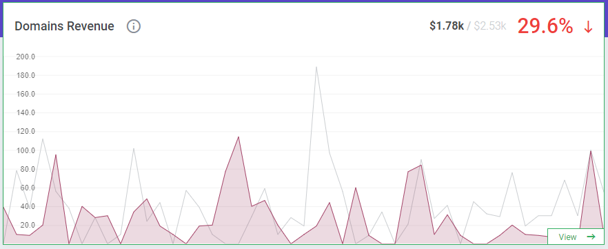 Domain Revenue Report - ModulesGarden Blog