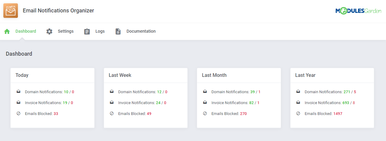 ModulesGarden Email Notifications Organizer For WHMCS Module - Dashboard Summaries