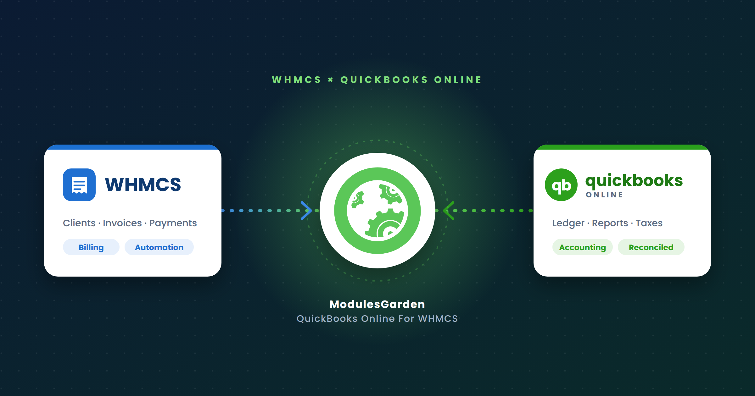 WHMCS and QuickBooks Online connected through ModulesGarden