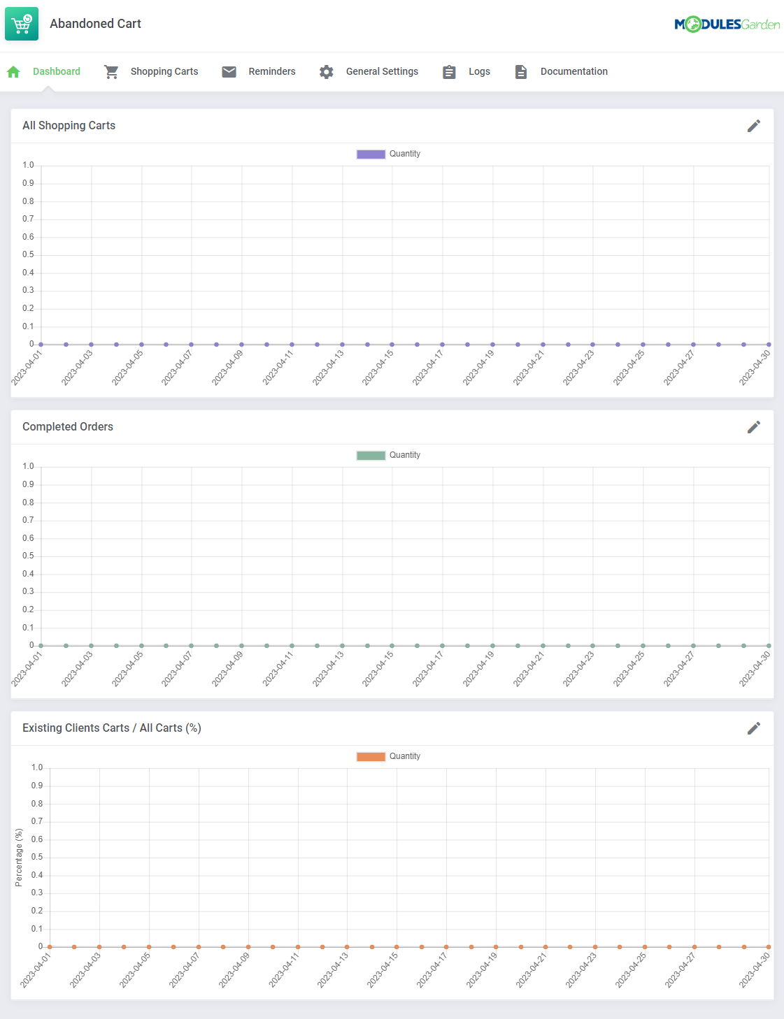 Abandoned Cart For WHMCS: addon dashboard with the menu and empty graphs for carts, orders and client percentage