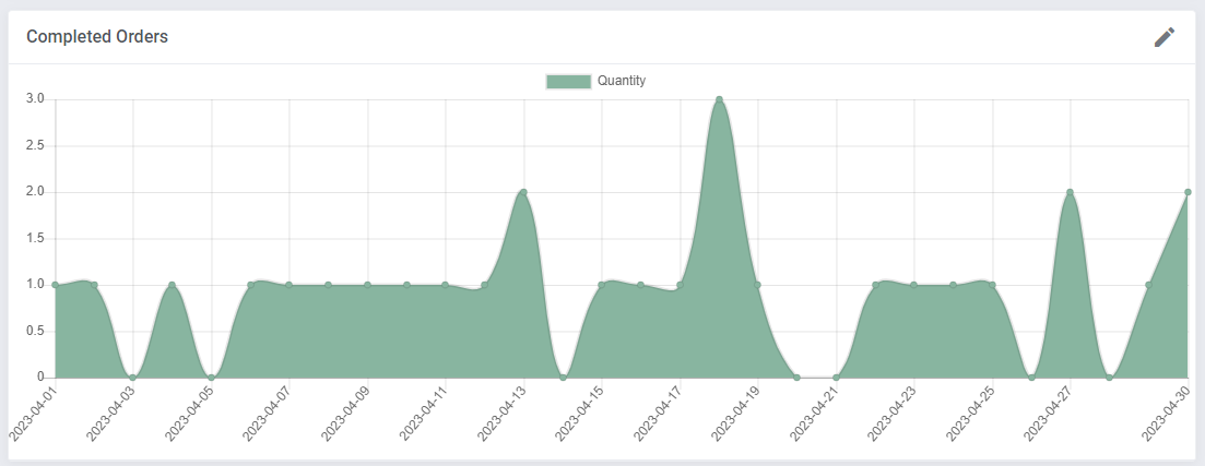 Abandoned Cart For WHMCS: dashboard Completed Orders graph showing the number of completed orders per day