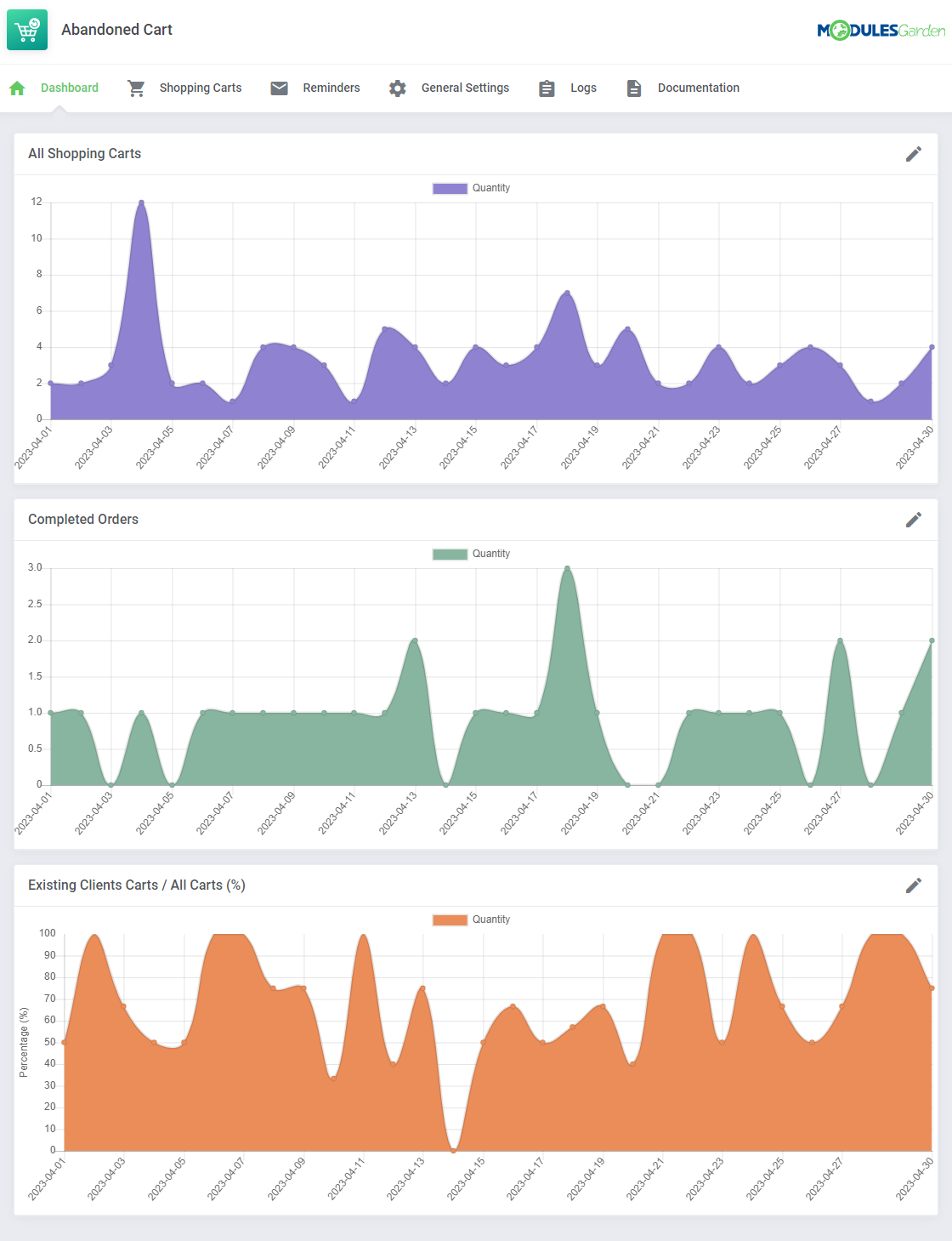 Abandoned Cart For WHMCS: dashboard graphs of all shopping carts, completed orders and existing clients carts