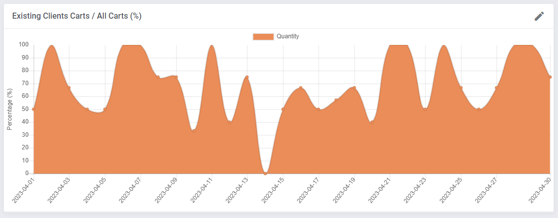 Abandoned Cart For WHMCS: dashboard graph of existing clients carts as a percentage of all carts