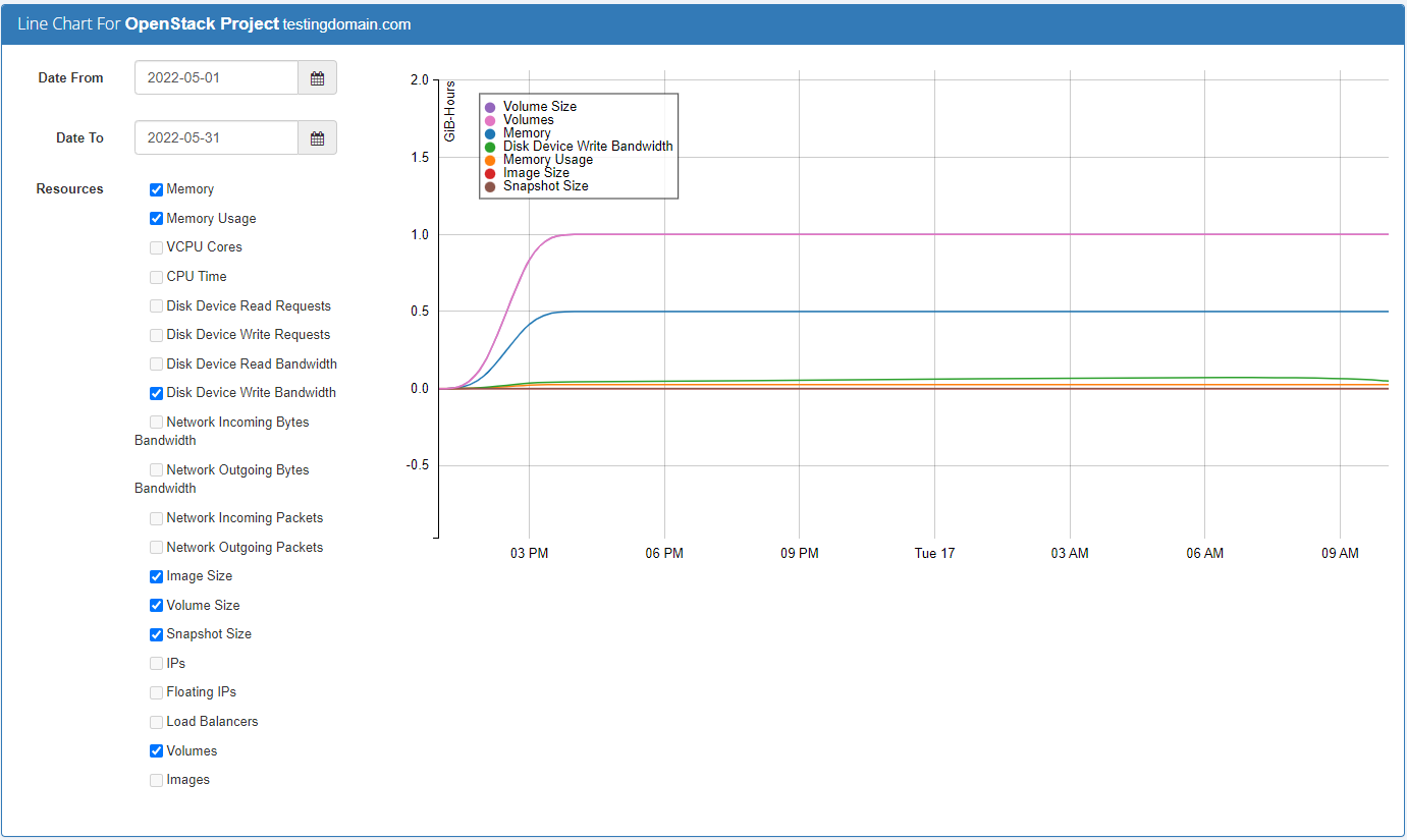 Advanced Billing 3.X For WHMCS: Line Chart page with date range fields, resource checkboxes and the usage line graph