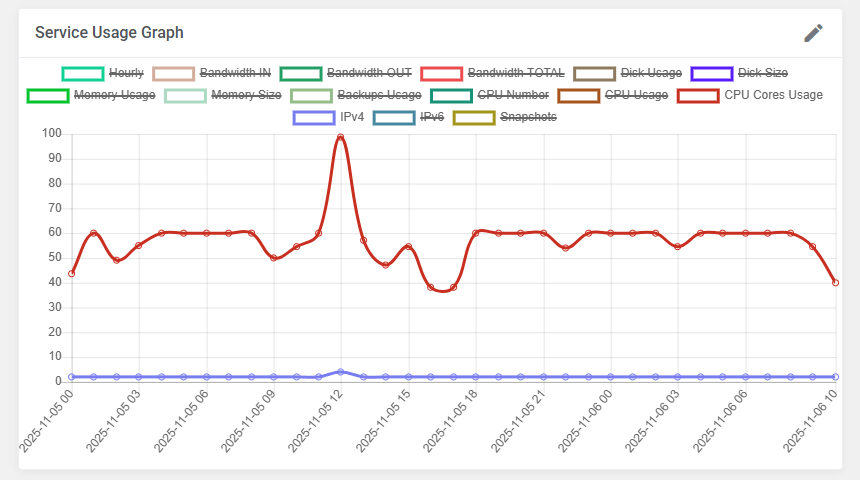 Advanced Billing For WHMCS: Service Usage Graph in the client area with line chart of CPU cores usage over time