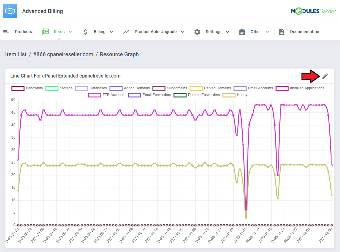Advanced Billing For WHMCS: Resource Graph page with a line chart and the Edit button for the graph scope