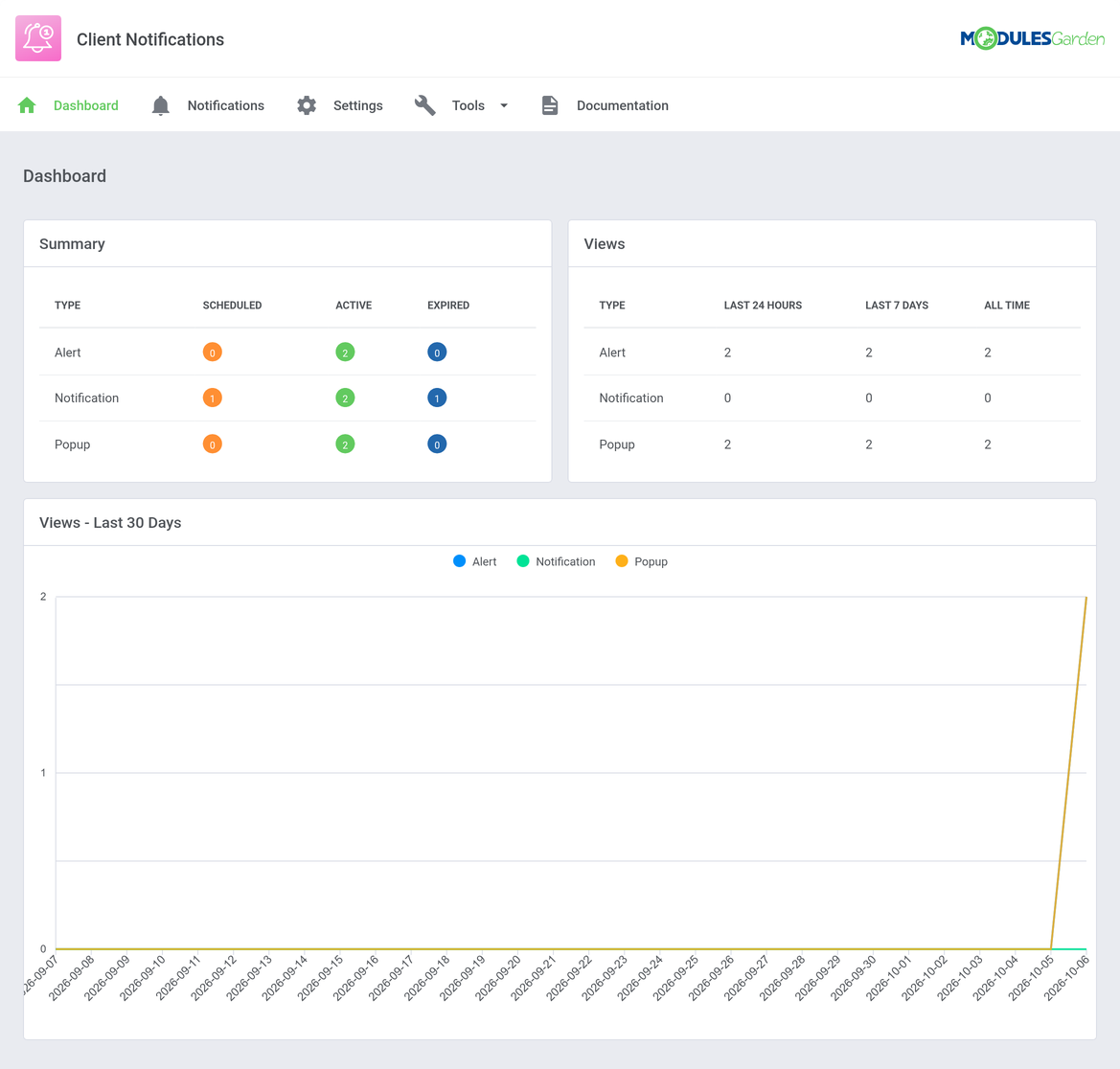 Client Notifications For WHMCS: Dashboard with the summary per type, views statistics and the views graph