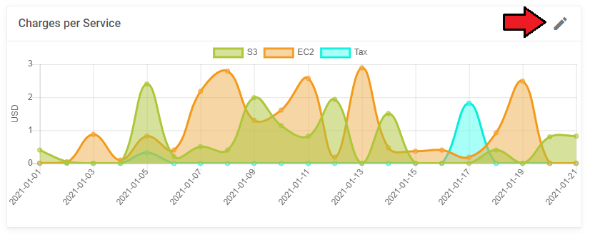 Cloud Billing For WHMCS: Charges per Service graph with the edit icon highlighted