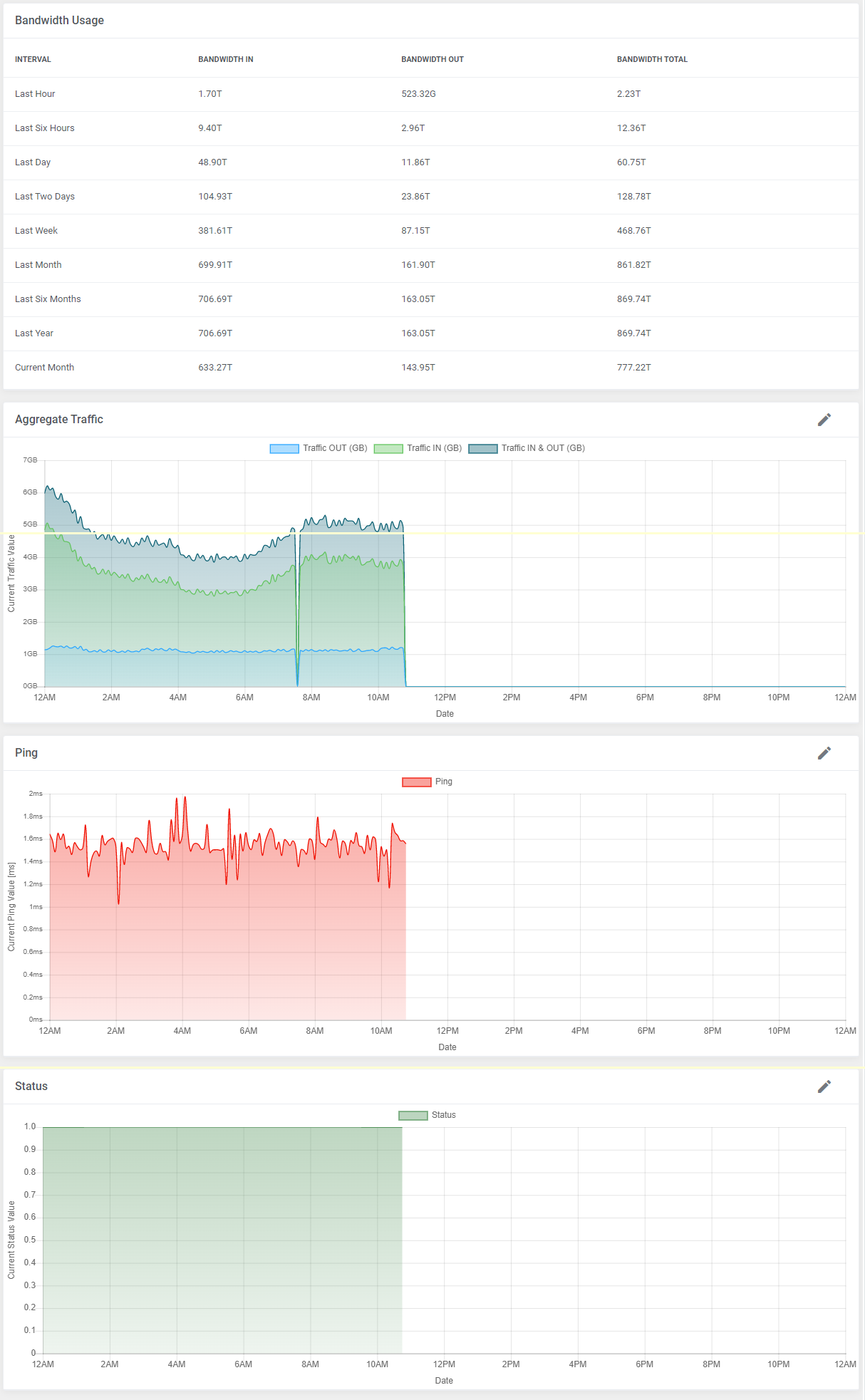 EasyDCIM Dedicated Servers For WHMCS: admin bandwidth usage table with aggregate traffic, ping and status graphs