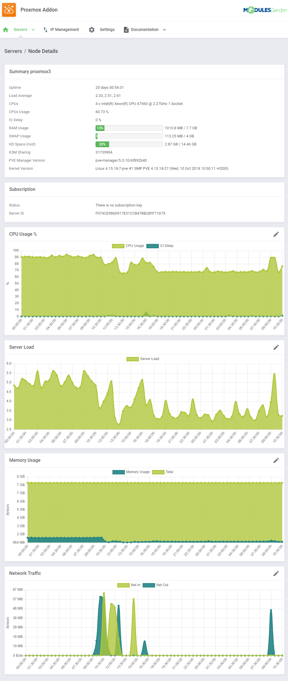 Proxmox VPS 2.X For WHMCS: Proxmox Addon Node Details page with summary and CPU, load, memory and network graphs