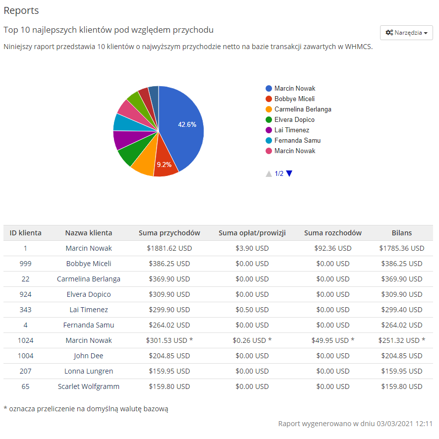 Polska Wersja Jezykowa WHMCS: WHMCS admin report page Top 10 clients by income with a pie chart and table in Polish