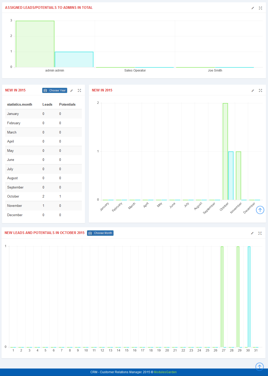 CRM For WHMCS: Statistics page with assigned leads chart, monthly leads and potentials table and yearly and monthly