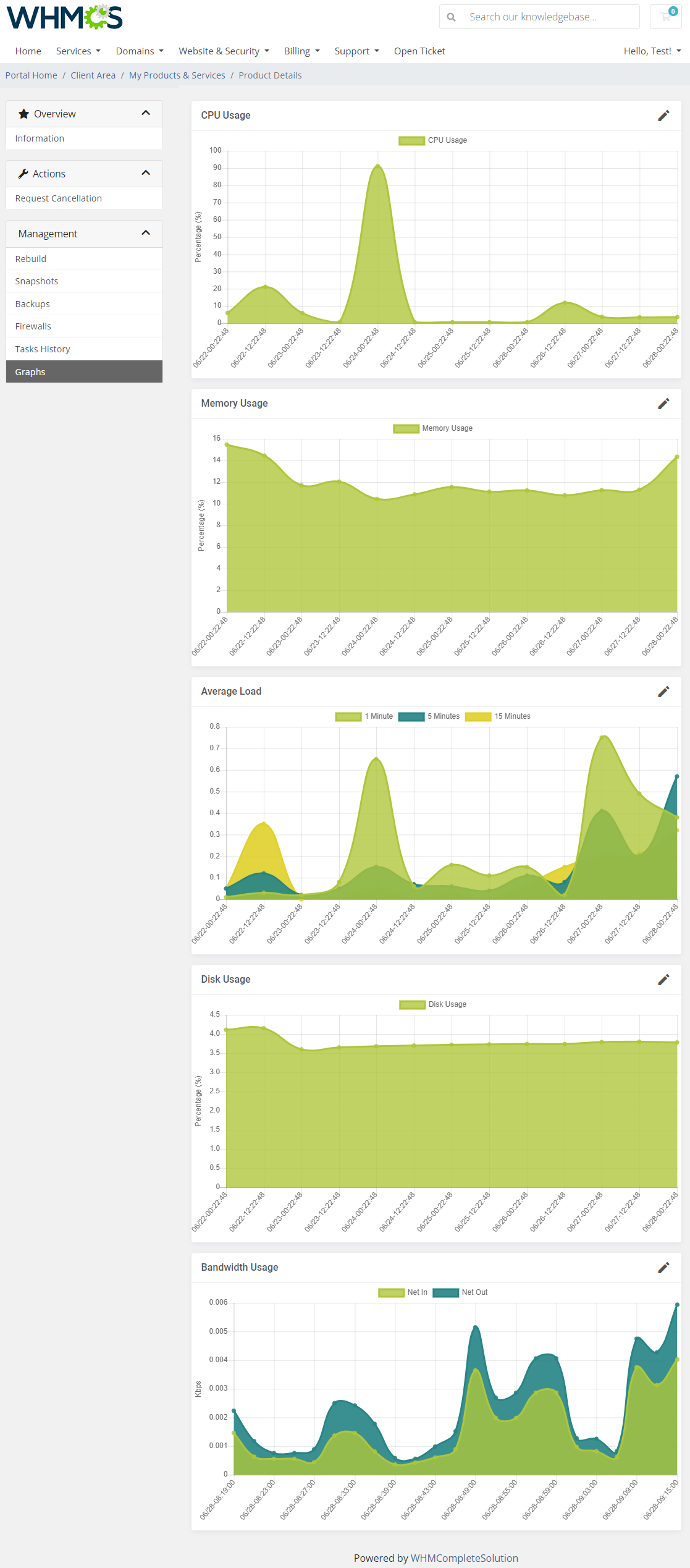 DigitalOcean Droplets For WHMCS: client area Graphs page with CPU, memory, load, disk and bandwidth usage charts