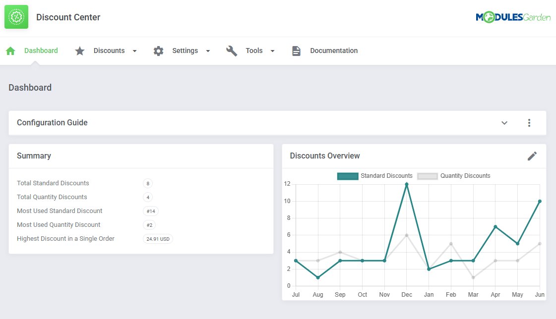 Discount Center For WHMCS: Dashboard with the collapsed Configuration Guide, Summary and Discounts Overview chart