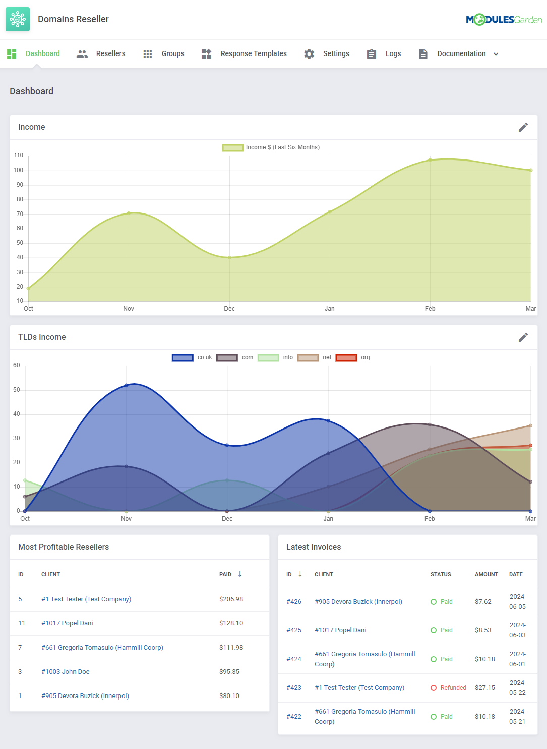 Domains Reseller For WHMCS: Dashboard Income graph for the last six months and the TLDs Income graph by extension