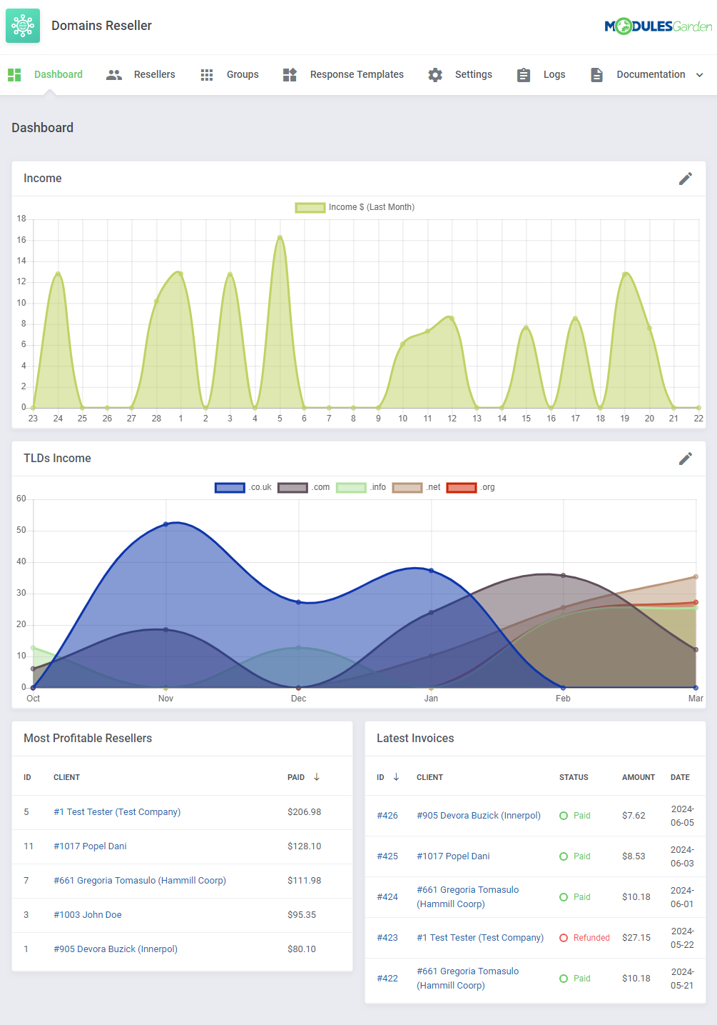 Domains Reseller For WHMCS: module Dashboard with income graphs and the Most Profitable Resellers and Latest Invoices