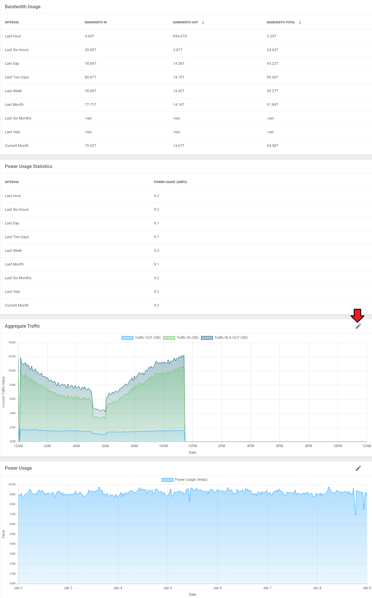 EasyDCIM Colocation For WHMCS: WHMCS admin service page with bandwidth and power usage tables and traffic graphs