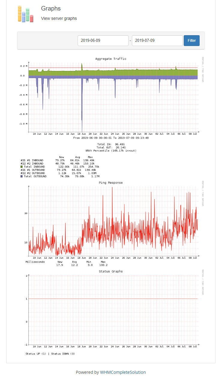 EasyDCIM Dedicated Servers V1.X For WHMCS: client area Graphs page with traffic, ping and status graphs