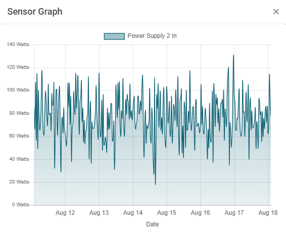 EasyDCIM Dedicated Servers V2.X For WHMCS: Sensor Graph dialog with a Power Supply 2 In graph in watts