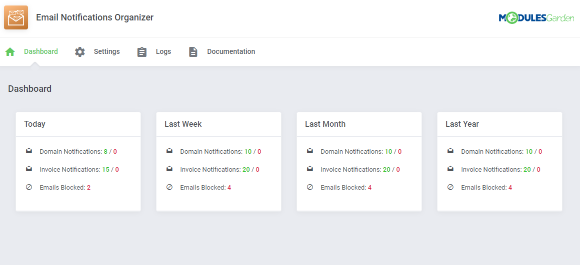 Email Notifications Organizer For WHMCS: module Dashboard with sent notification counters for today, week, month and