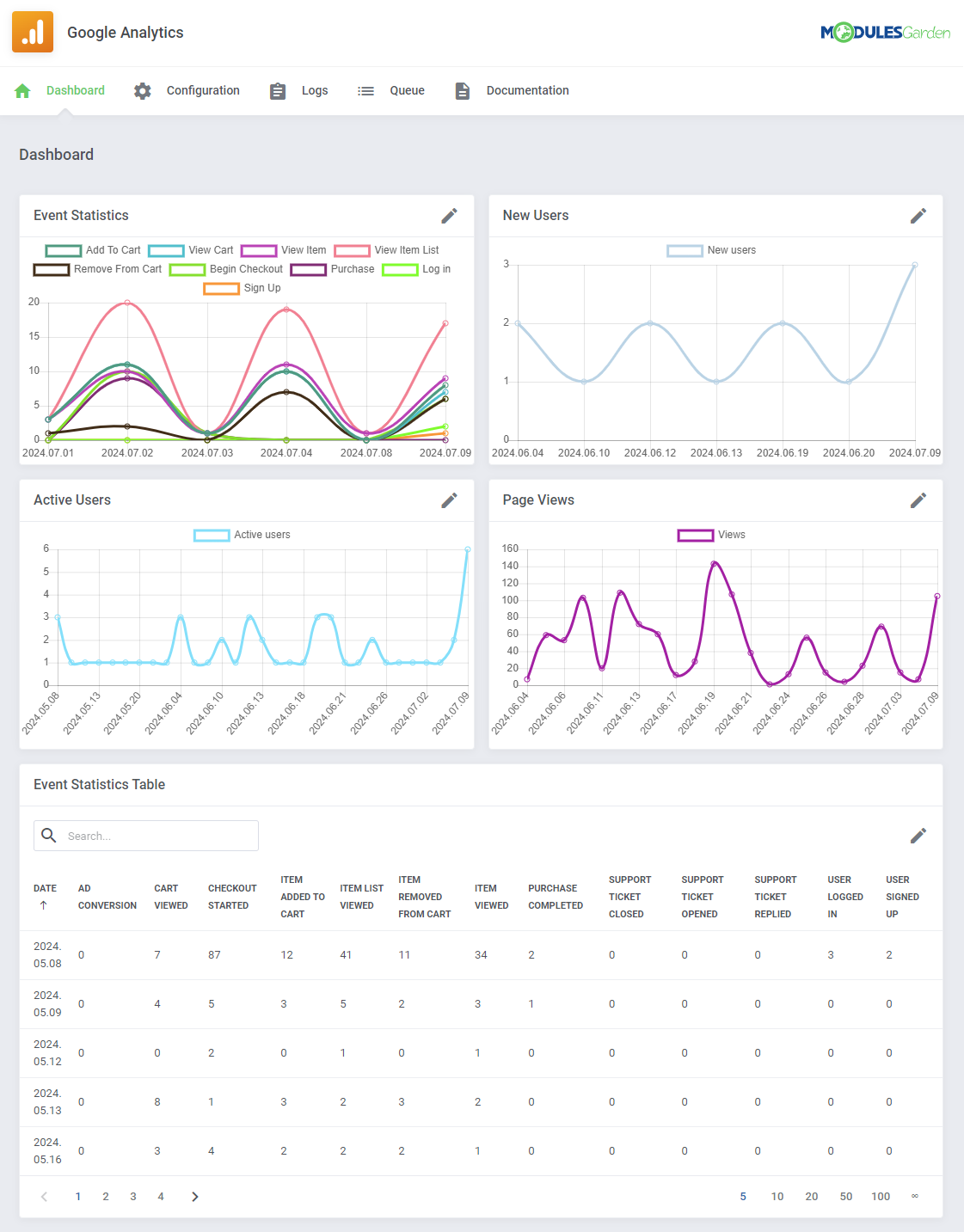 Google Analytics For WHMCS: module Dashboard tab with Event Statistics, New Users, Active Users, Page Views graphs and