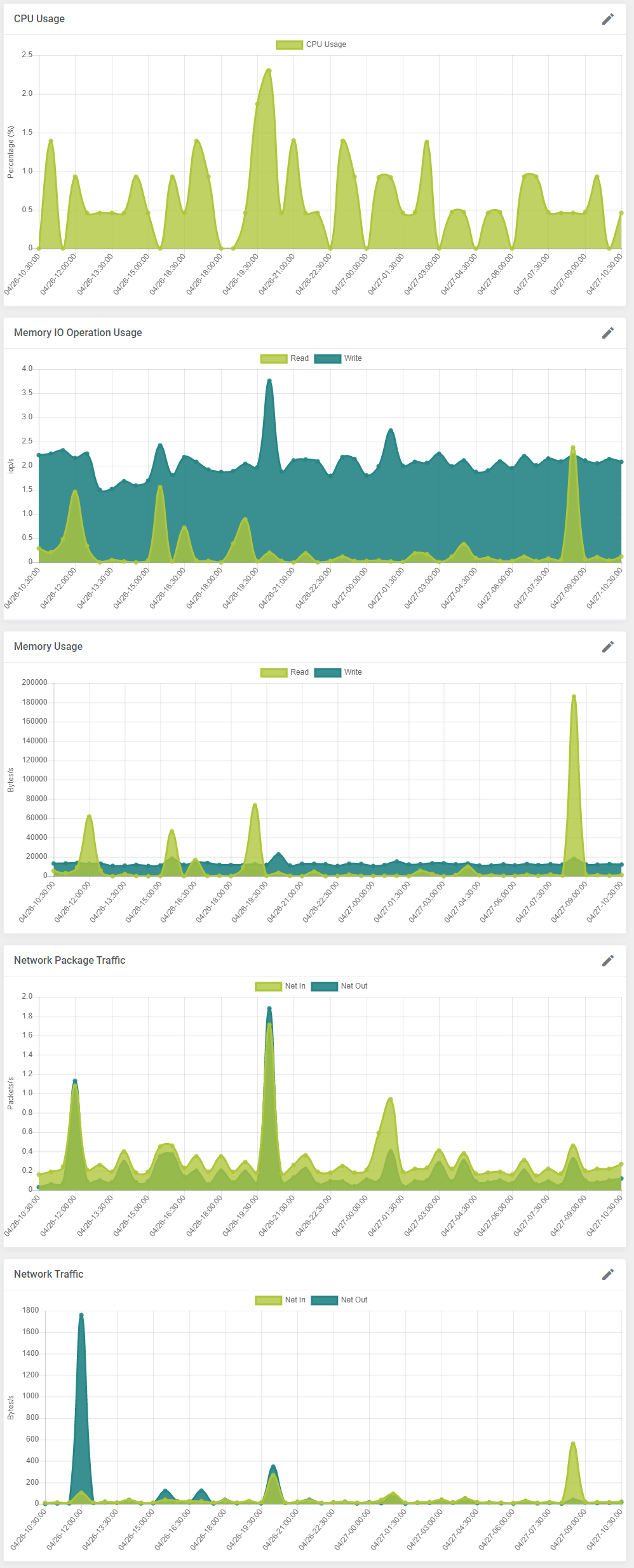 Hetzner Cloud Servers For WHMCS: admin area graphs for CPU usage, memory, IO operations and network traffic