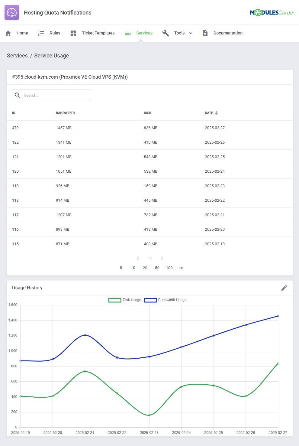 Hosting Quota Notifications For WHMCS: Service Usage page with daily bandwidth and disk table and Usage History graph