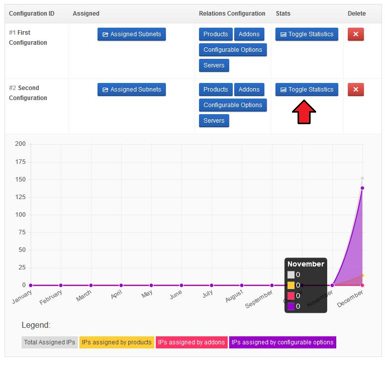 IP Manager 2.5.X For WHMCS: Configurations list with the Toggle Statistics graph of assigned IP addresses