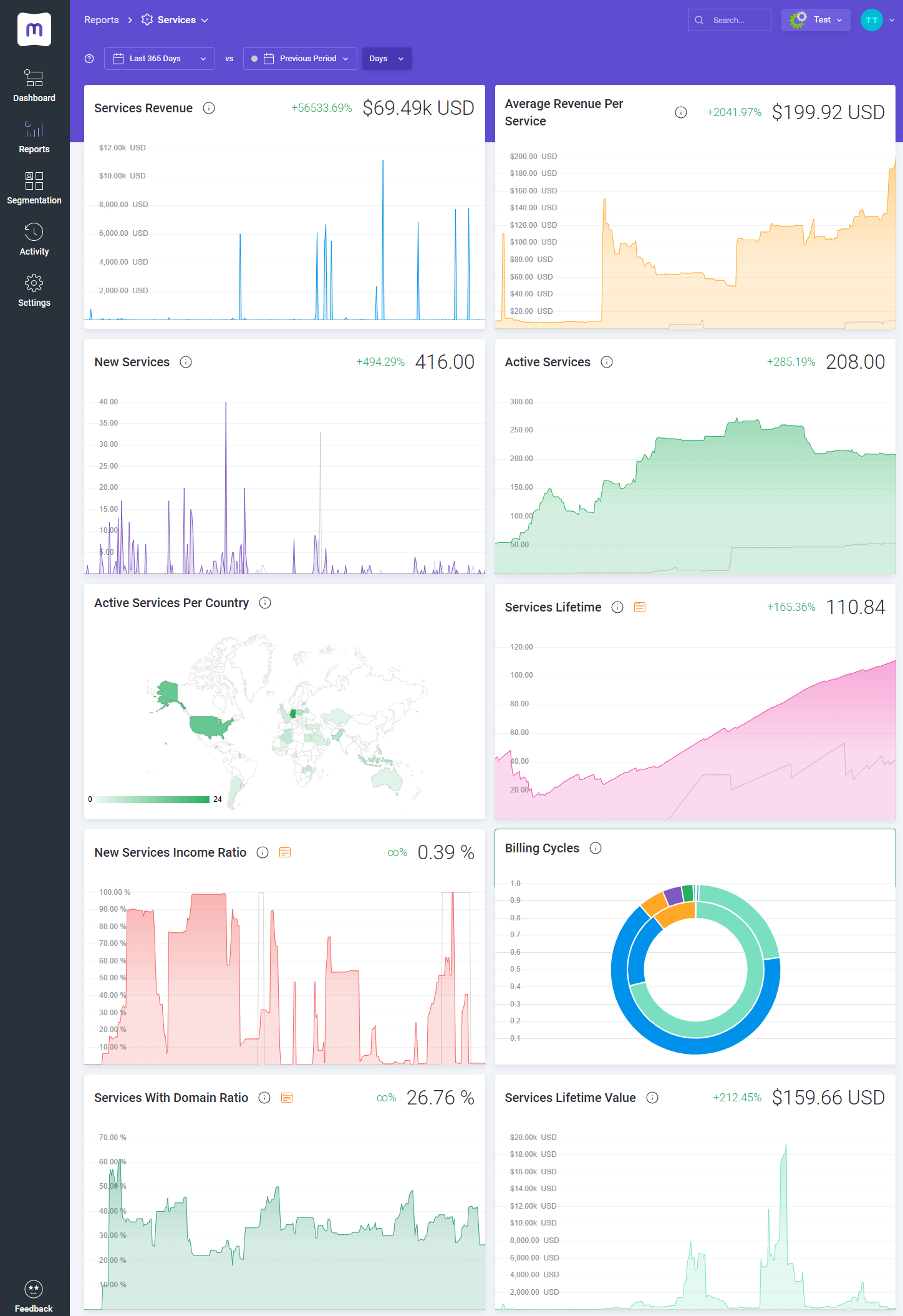 MetricsCube Connector For WHMCS: MetricsCube platform Services report with revenue, active services and billing cycles