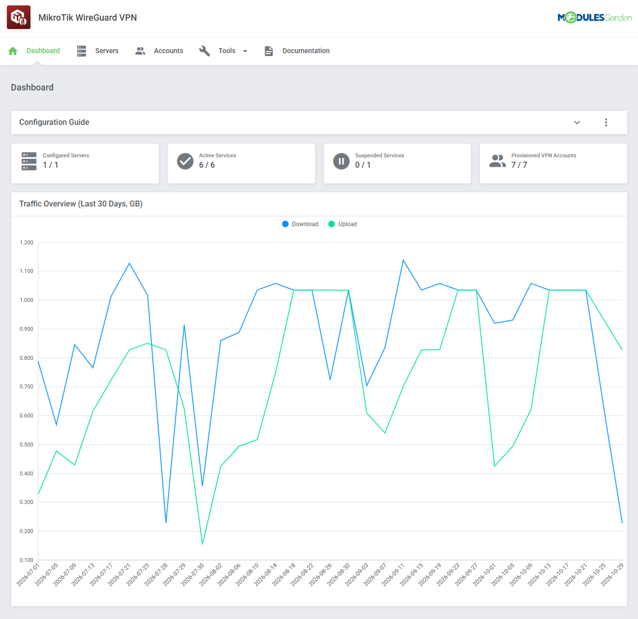 MikroTik WireGuard VPN For WHMCS: addon Dashboard with server and service statistics and the Traffic Overview graph