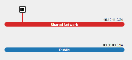 OpenStack VPS And Cloud For WHMCS: network topology diagram with a Shared Network and a Public network