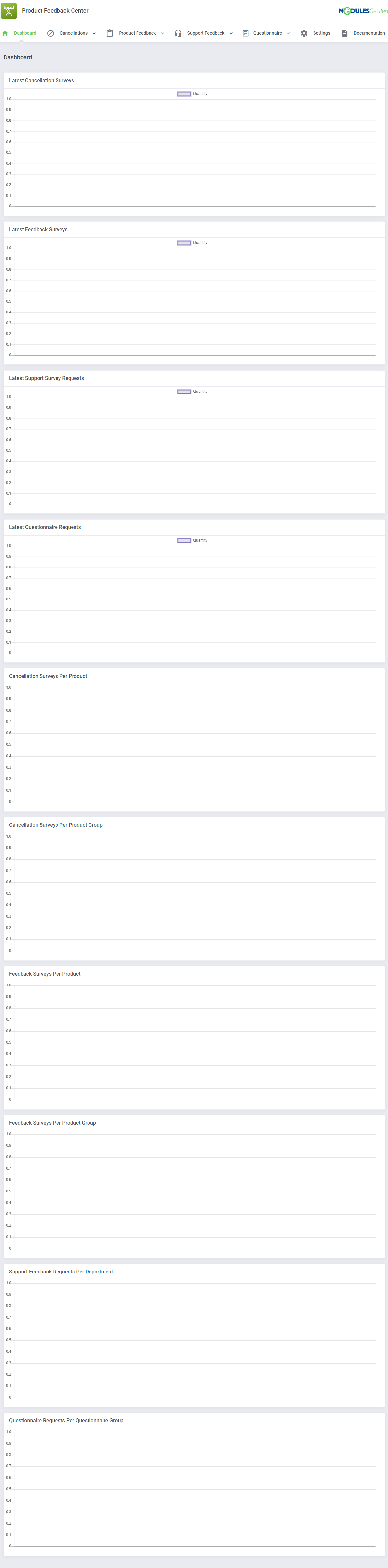 Product Feedback Center For WHMCS: module dashboard in the WHMCS admin area with empty charts after installation