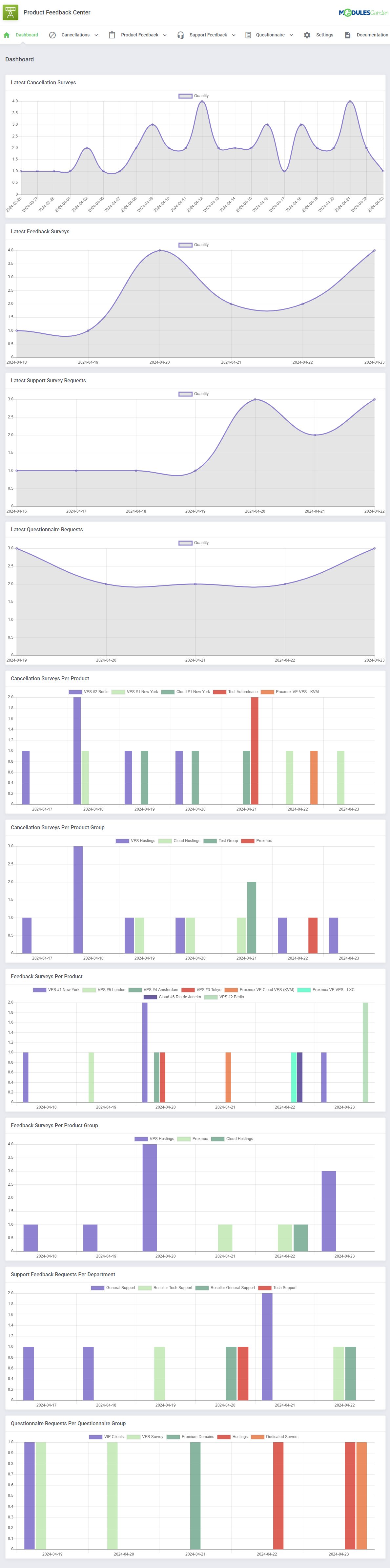 Product Feedback Center For WHMCS: dashboard with line and bar charts of cancellation and feedback surveys per product
