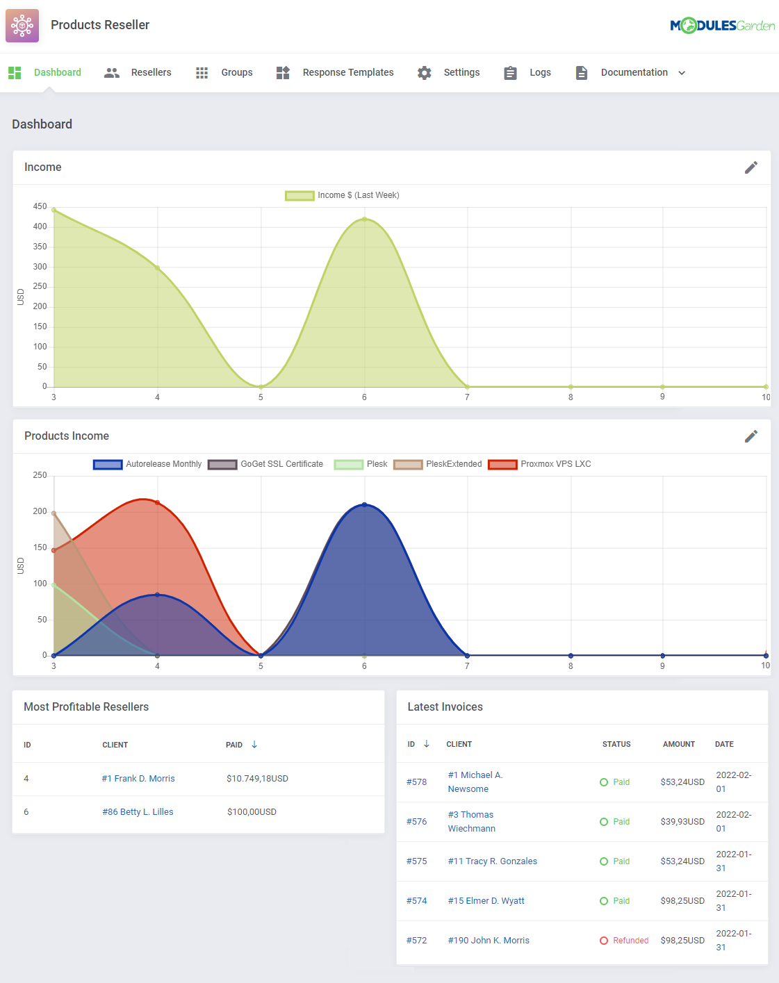 Products Reseller For WHMCS: the Dashboard with Income and Products Income graphs and reseller and invoice tables