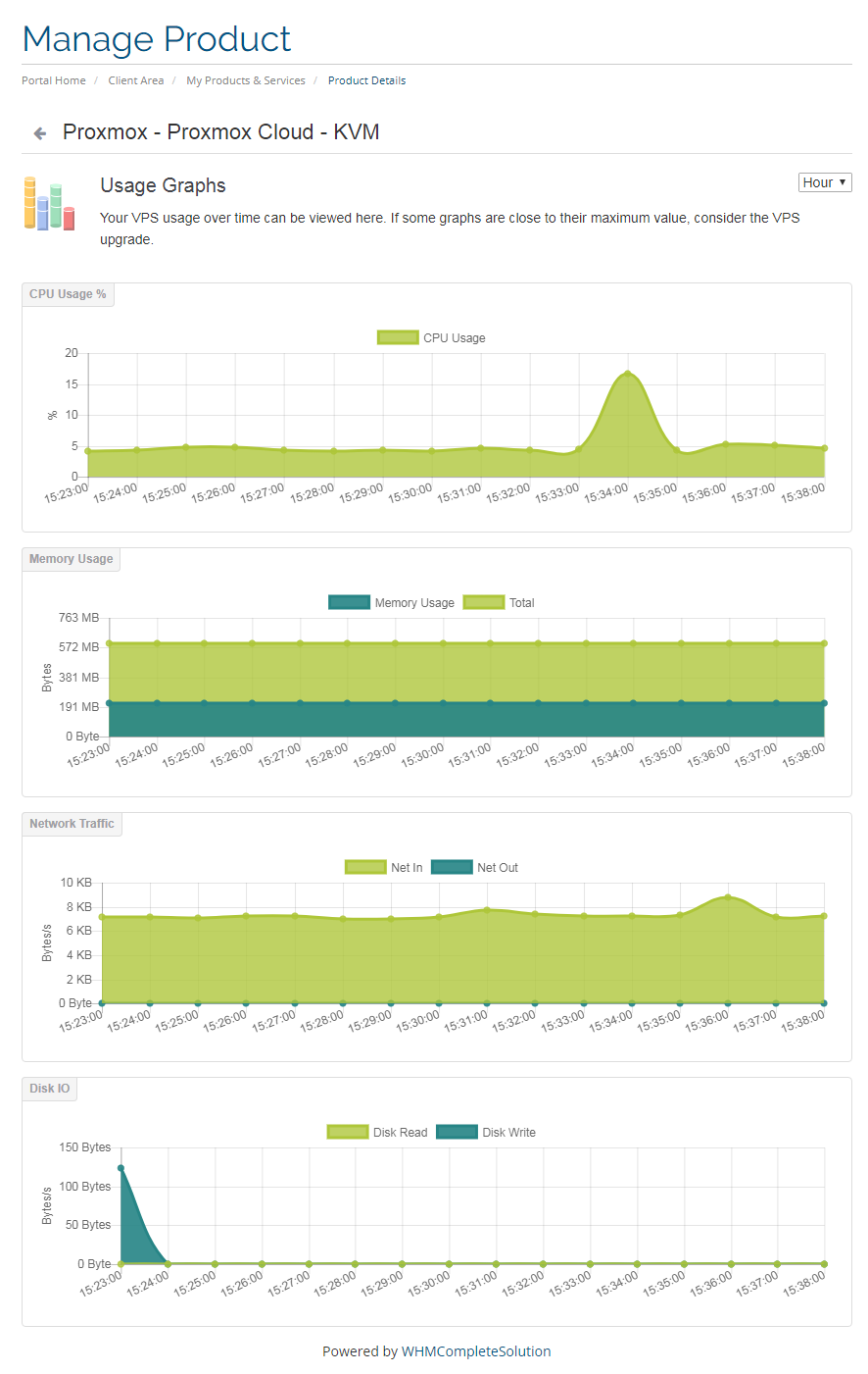 Proxmox Cloud 2.X For WHMCS: client area Usage Graphs with CPU, memory, network and disk charts and the timeline