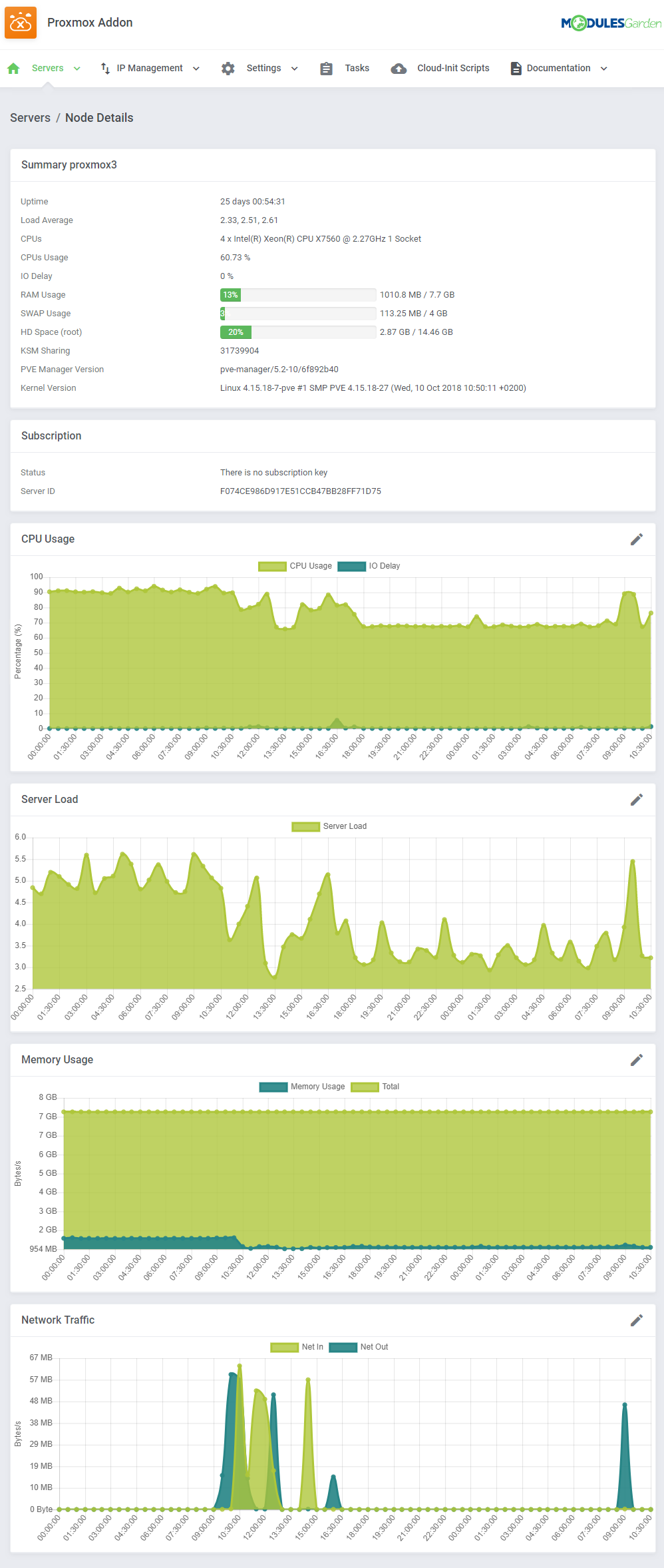 Proxmox VE Cloud VPS For WHMCS: Proxmox addon Node Details page with the summary, CPU, load, memory and network graphs