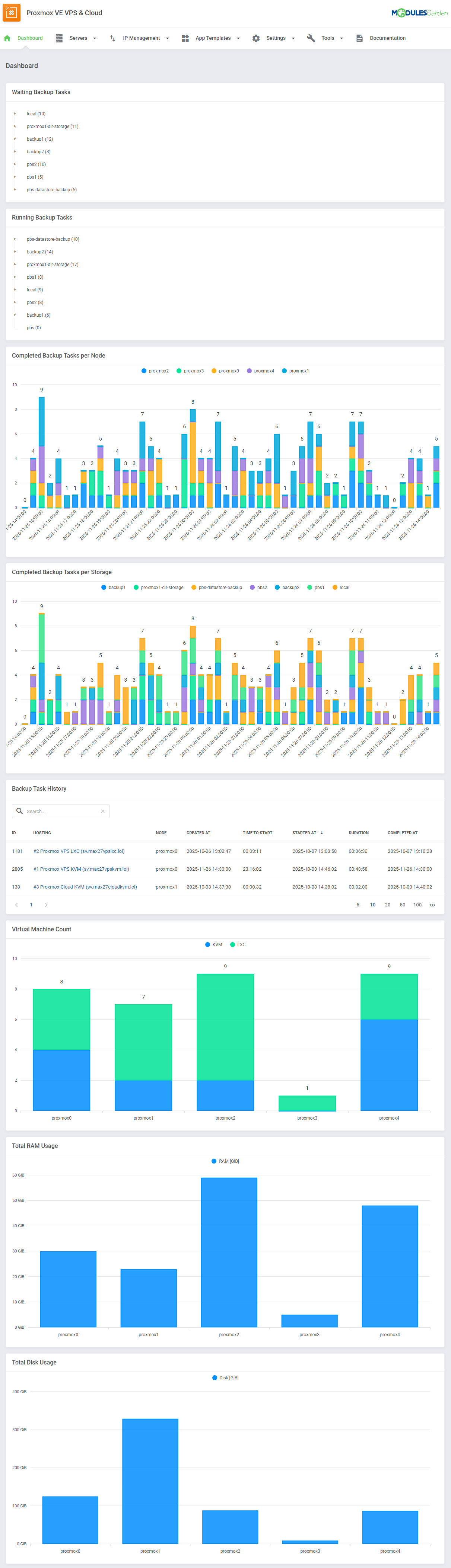 Proxmox VE VPS And Cloud For WHMCS: addon Dashboard with backup task charts, VM count, RAM and disk usage