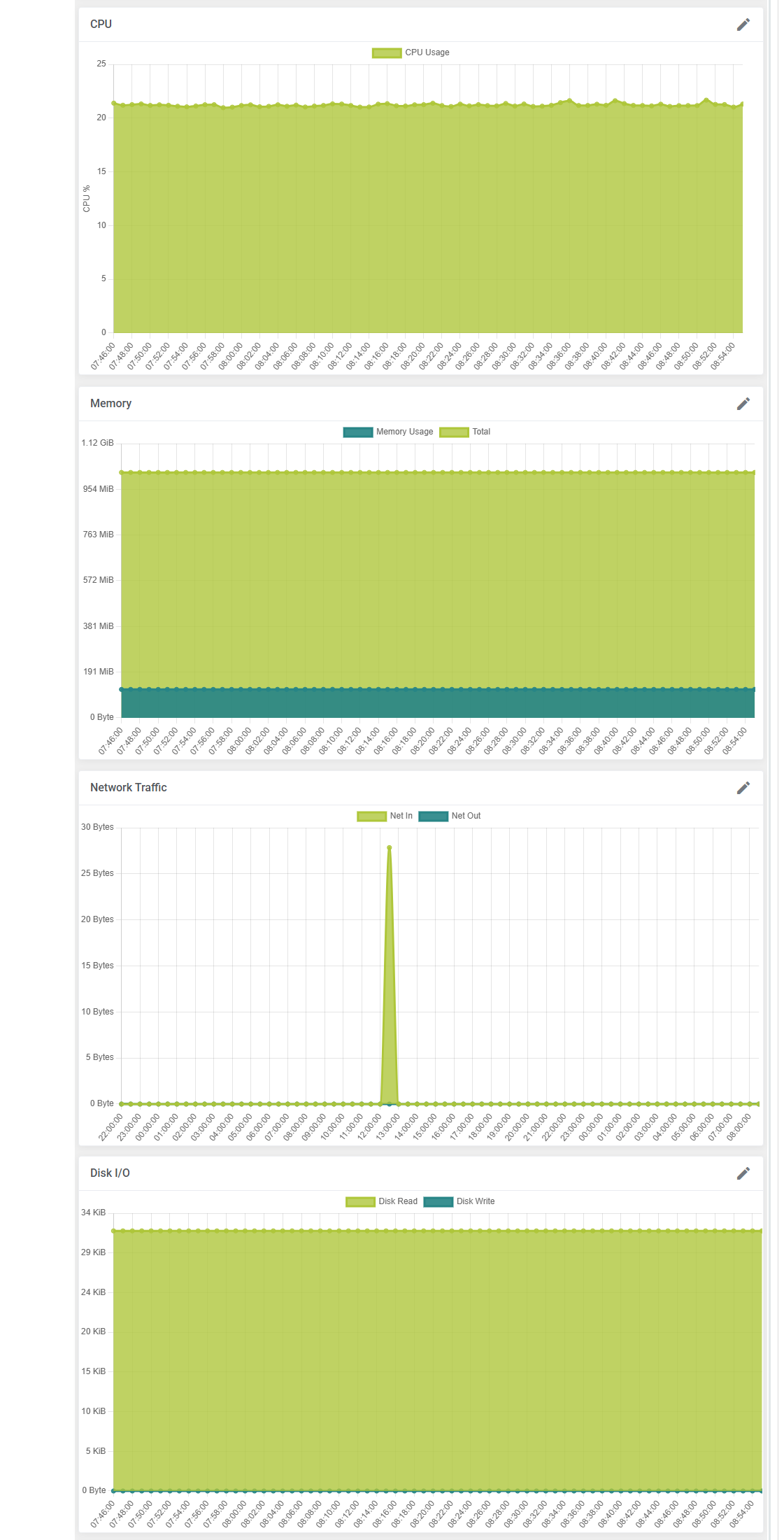 Proxmox VE VPS And Cloud For WHMCS: admin product page graphs for CPU, Memory, Network Traffic and Disk I/O with Edit