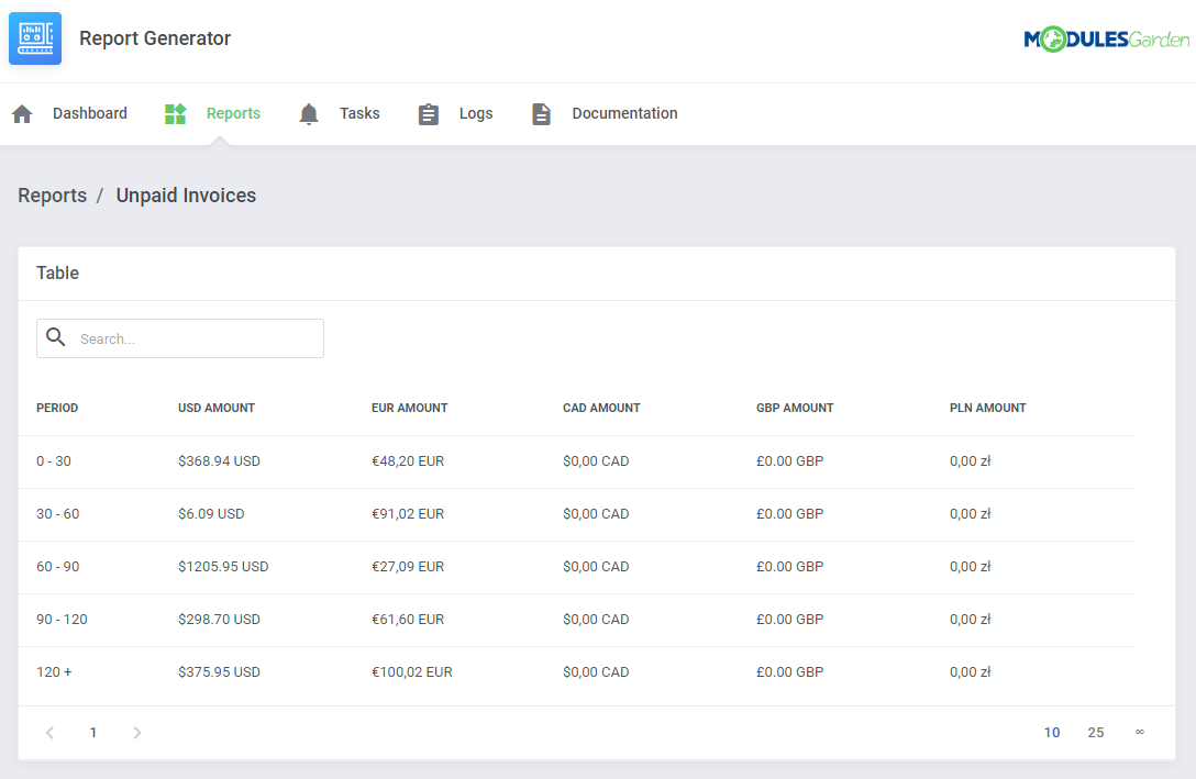 Report Generator For WHMCS: Unpaid Invoices report showing a table of amounts per period in several currencies