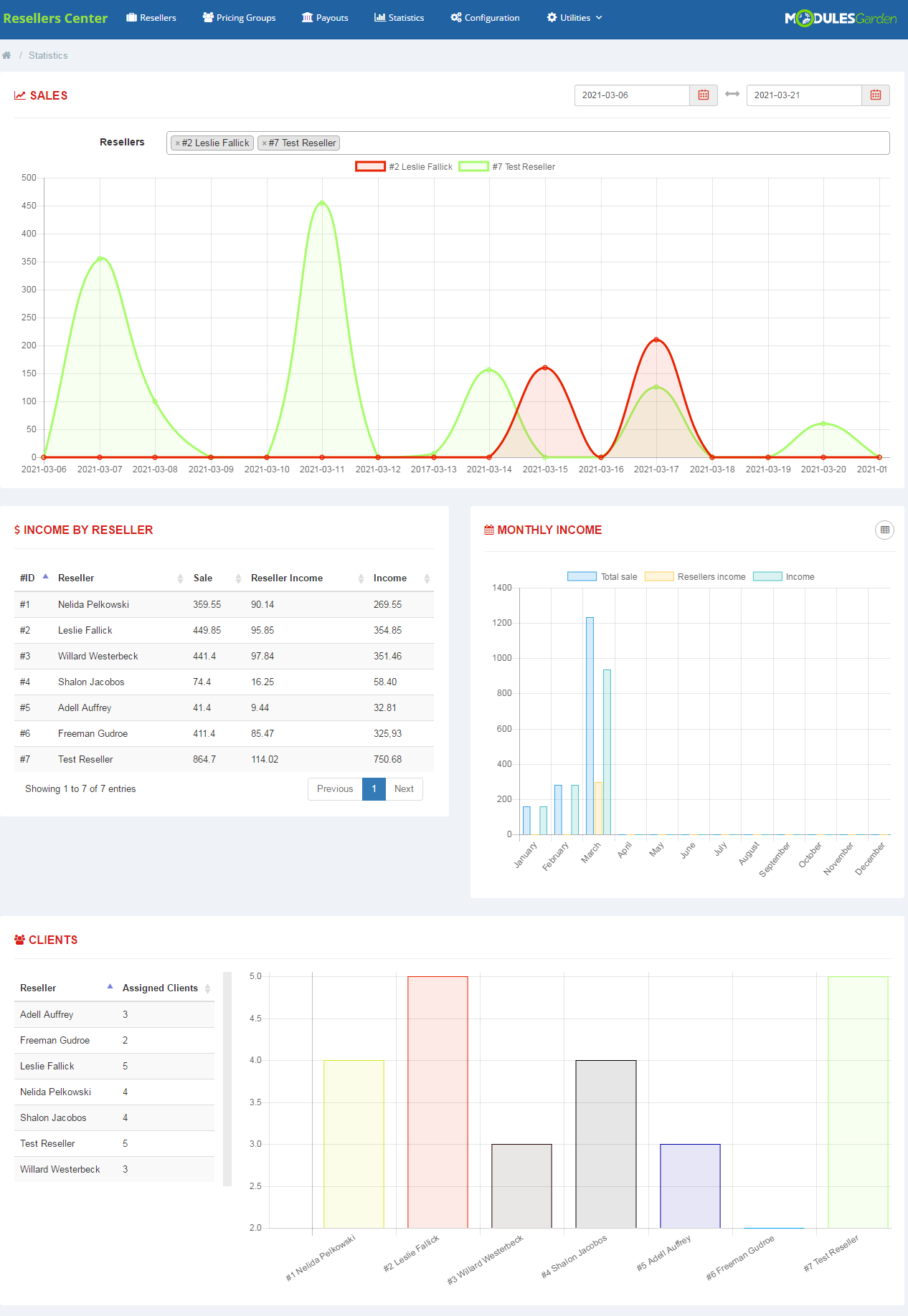 Resellers Center For WHMCS: admin Statistics tab with sales chart, income by reseller table and clients chart