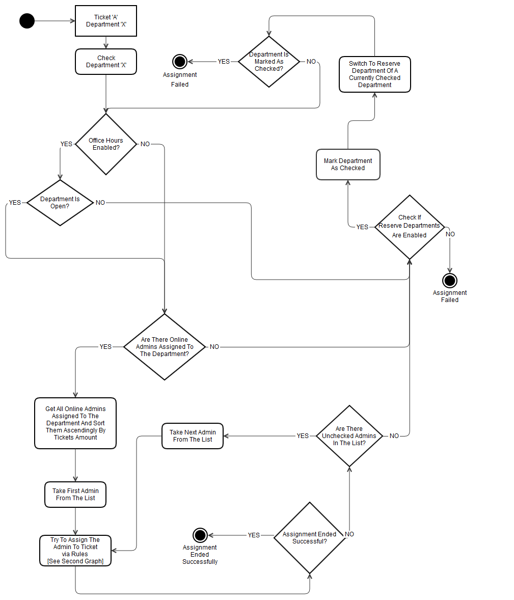 Support Tickets Allocator For WHMCS: flowchart of ticket assignment by department, office hours and online admins