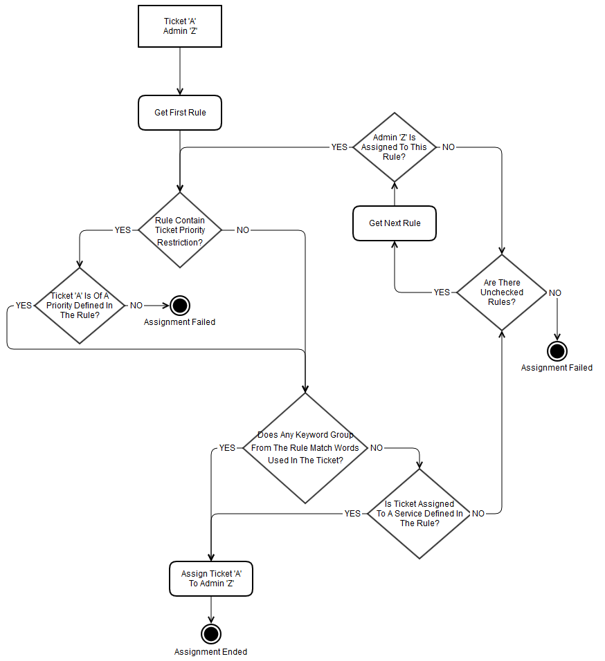 Support Tickets Allocator For WHMCS: flowchart of ticket assignment by rules with priority and keyword checks