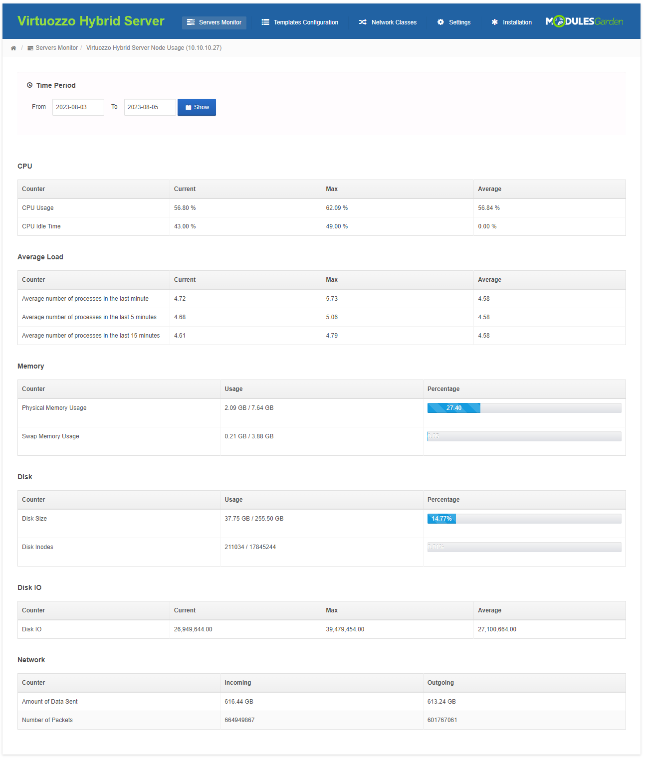 Virtuozzo Hybrid Server For WHMCS: node Usage page with time period and CPU, load, memory, disk and network usage tables